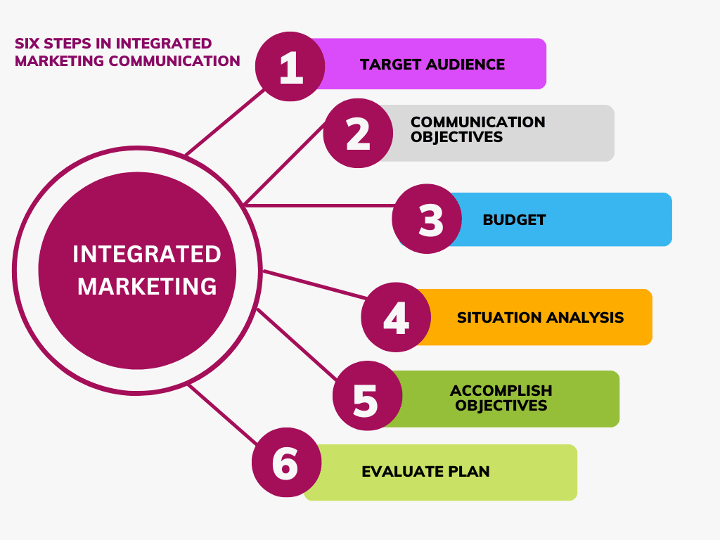 What is Integrated Marketing Communication? IMC Explained